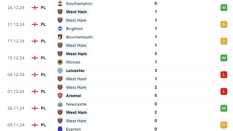 Phong độ thi đấu West Ham